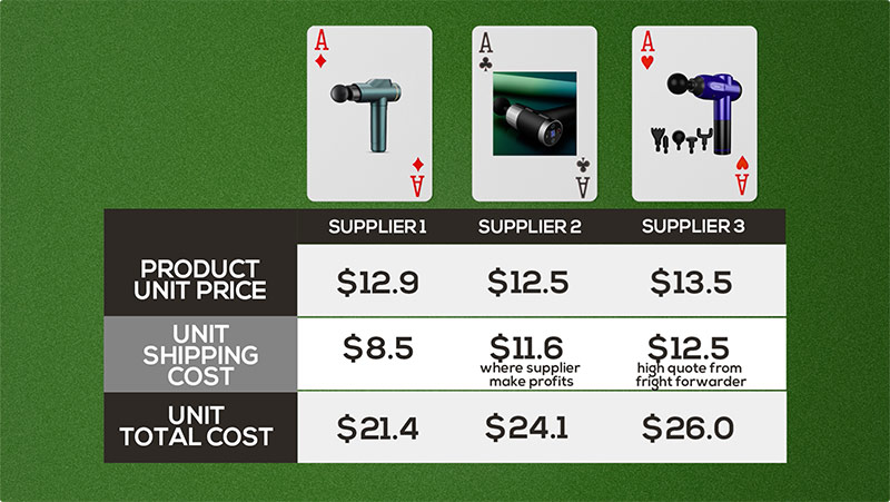 مقارنة التكلفة الإجمالية بين جميع الموردين